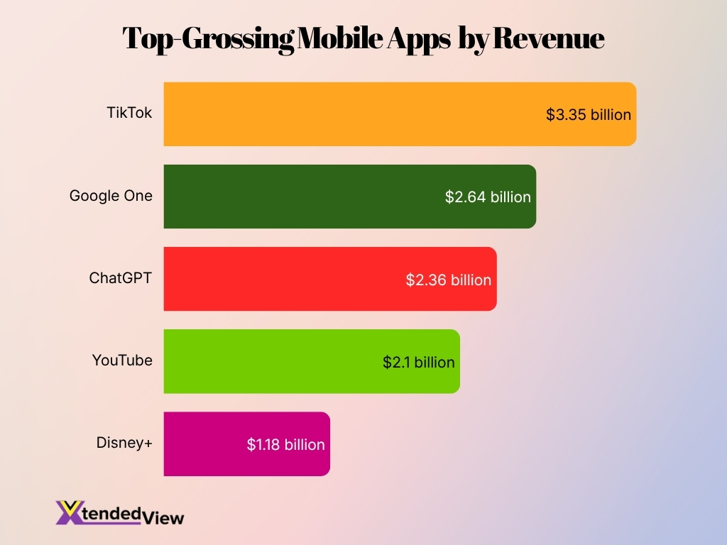 Top Grossing Mobile Apps By Revenue
