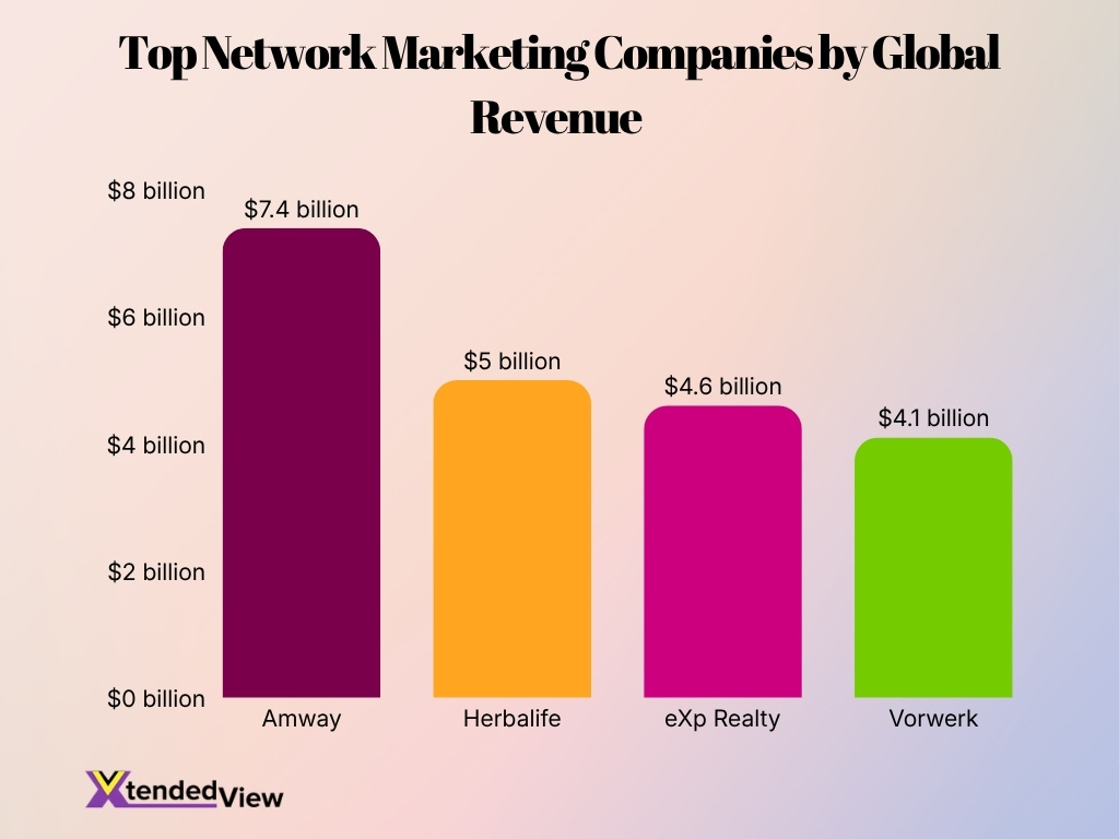 Top Network Marketing Companies By Global Revenue
