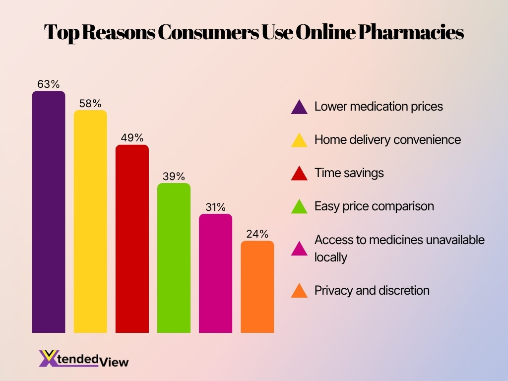 Top Reasons Consumers Use Online Pharmacies