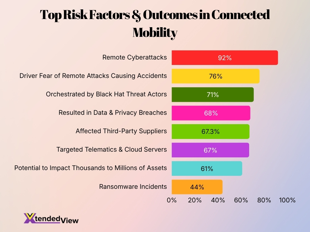 Top Risk Factors Outcomes In Connected Mobility
