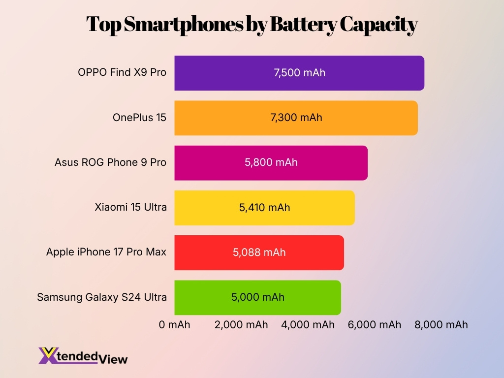Top Smartphones By Battery Capacity