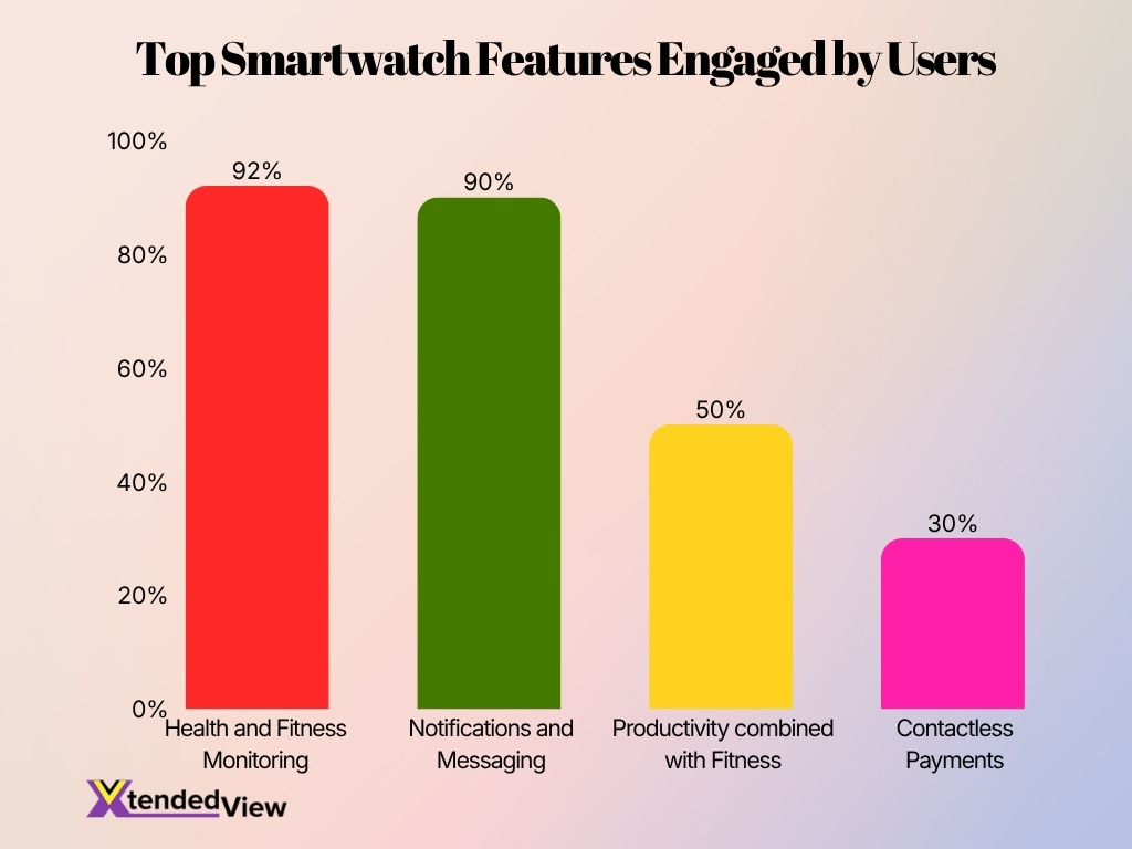 Top Smartwatch Features Engaged By Users