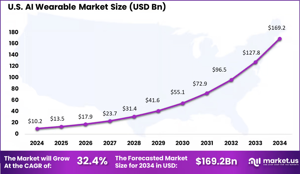 U S Ai Wearable Market Size