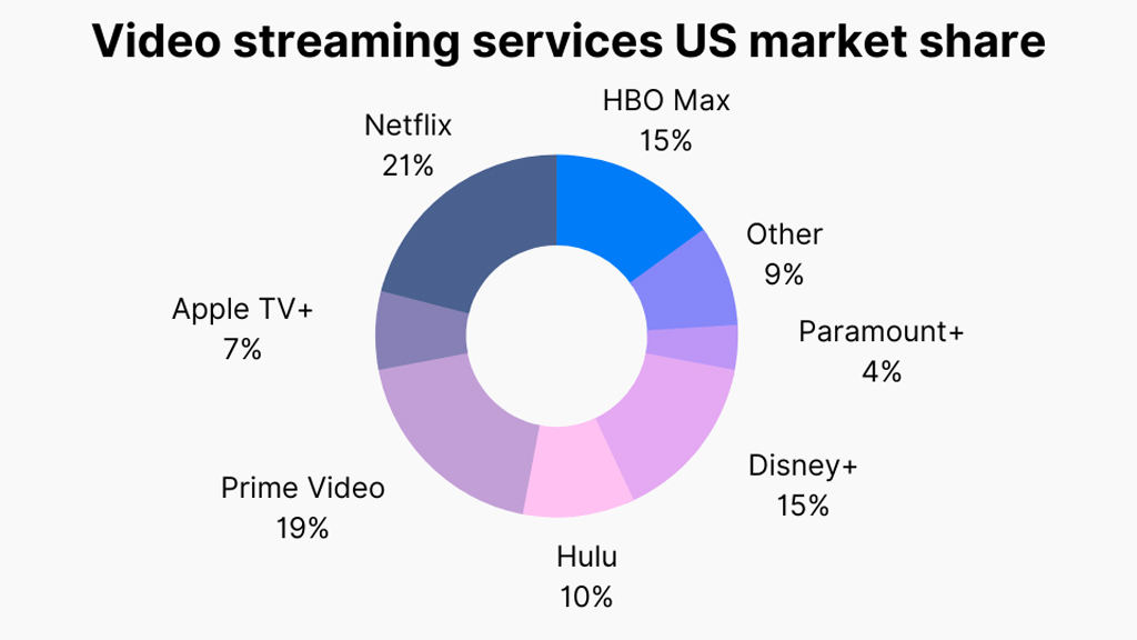 Video Streaming Services Us Market Share