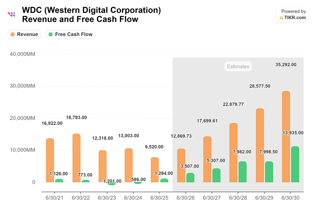 Wdc Western Digital Corporation Revenue And Free Cash Flow
