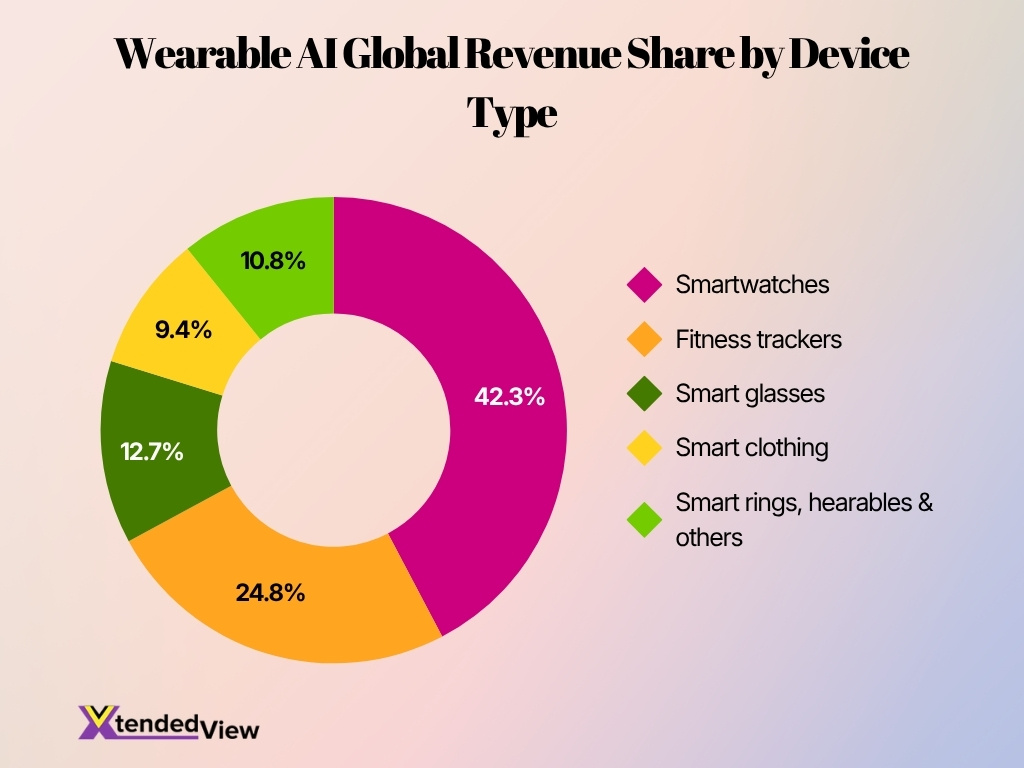 Wearable Ai Global Revenue Share By Device Type