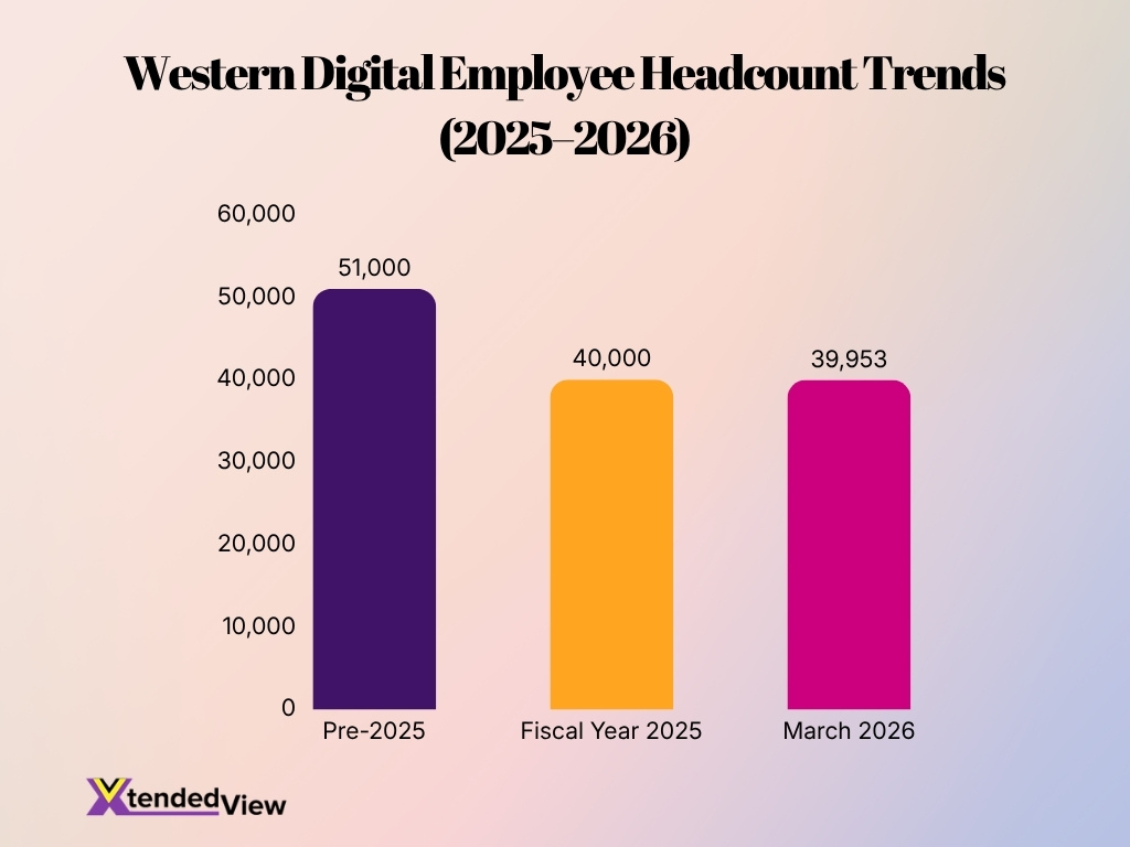 Western Digital Employee Headcount Trends 2025 2026