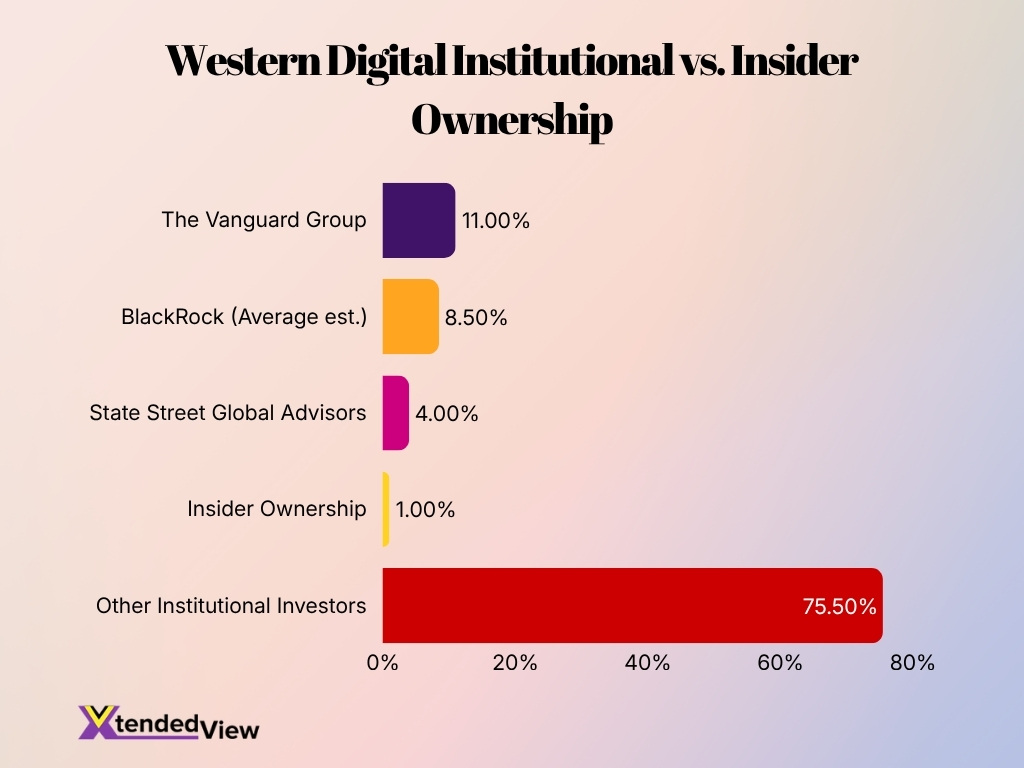 Western Digital Institutional Vs Insider Ownership