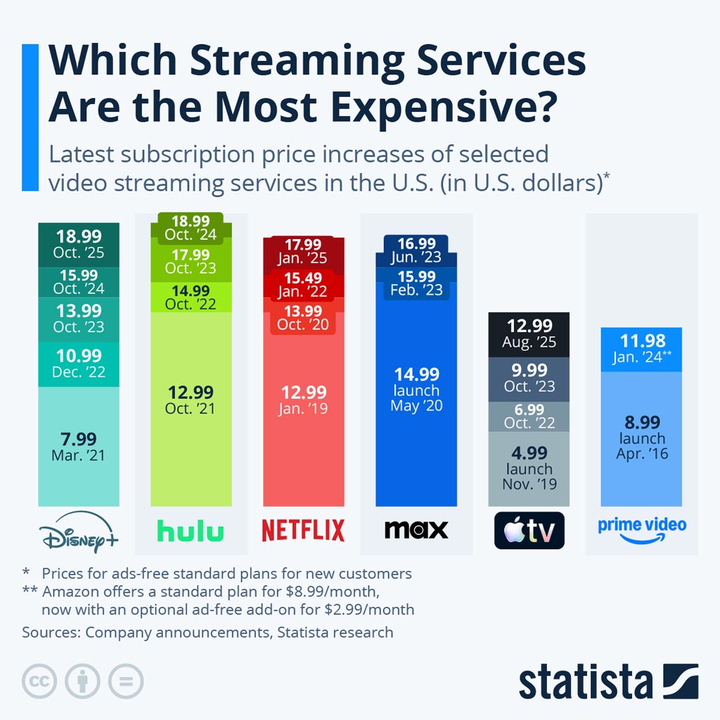 Which Streaming Services Are The Most Expensive
