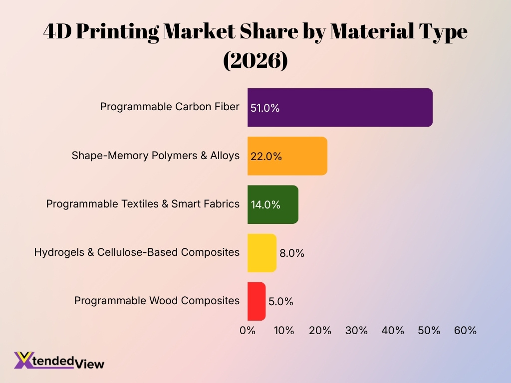 4d Printing Market Share By Material Type 2026