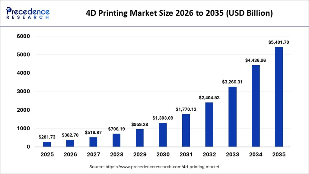 4d Printing Market Size