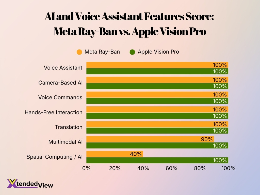 Ai And Voice Assistant Features Score Meta Ray Ban Vs Apple Vision Pro
