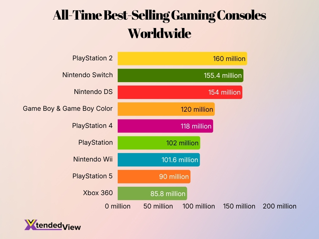 All Time Best Selling Gaming Consoles Worldwide
