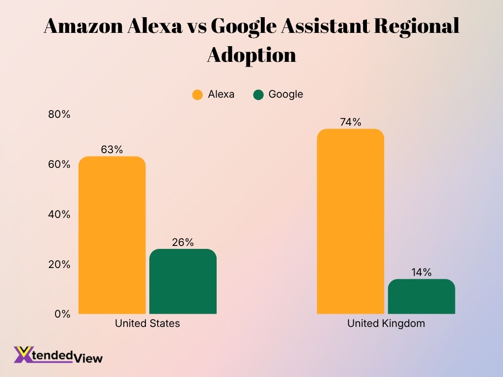 Amazon Alexa Vs Google Assistant Regional Adoption