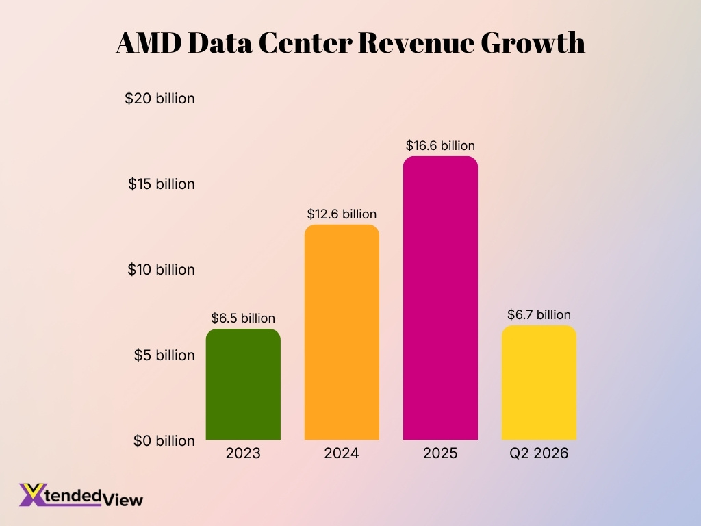 Amd Data Center Revenue Growth