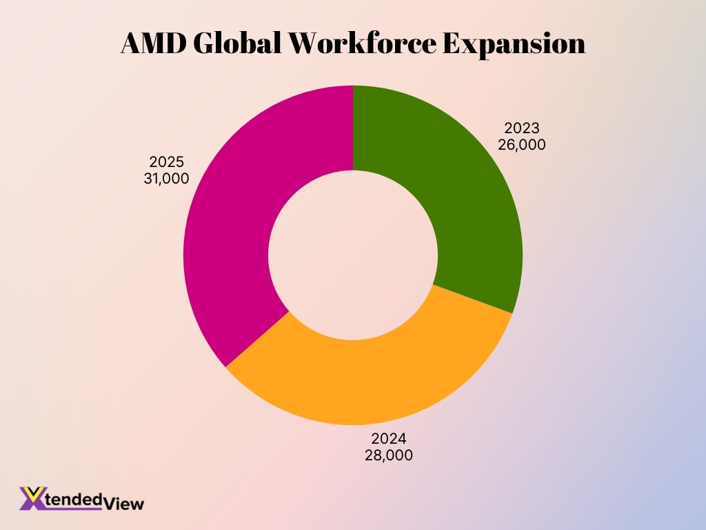 Amd Global Workforce Expansion