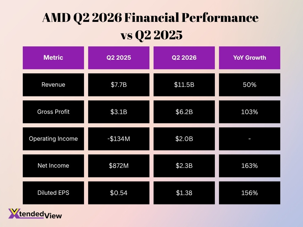 Amd Q2 2026 Financial Performance Vs Q2 2025 Image