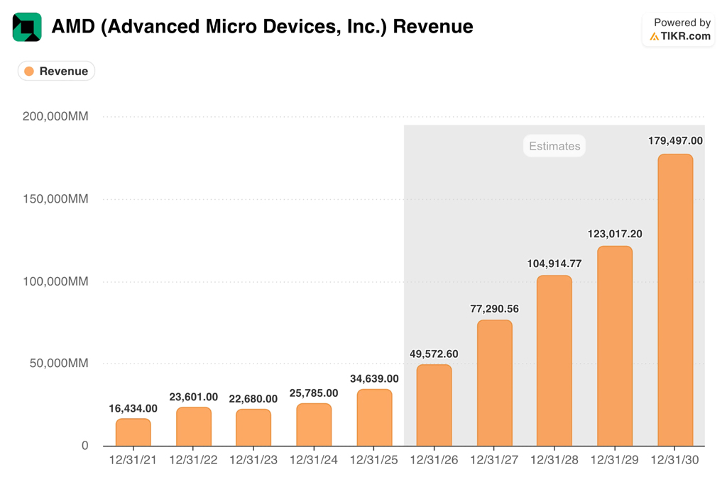 Amd Revenue