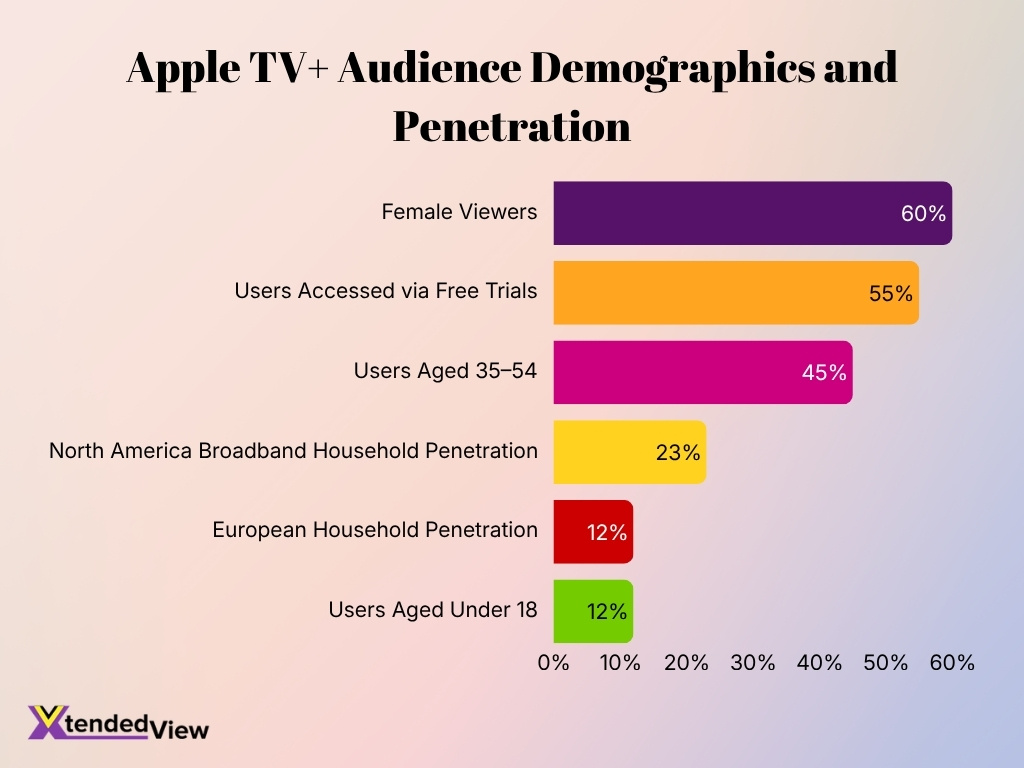Apple Tv Audience Demographics And Penetration