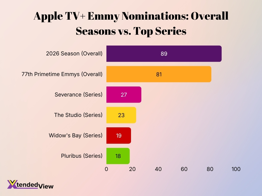 Apple Tv Emmy Nominations Overall Seasons Vs Top Series