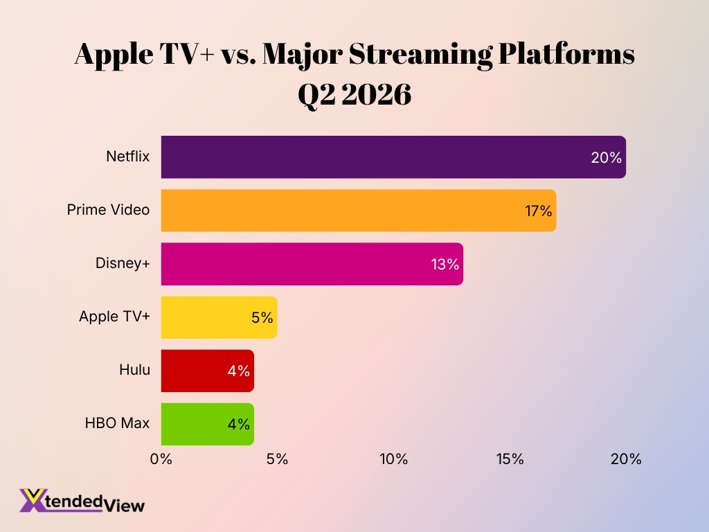 Apple Tv Vs Major Streaming Platforms Q2 2026