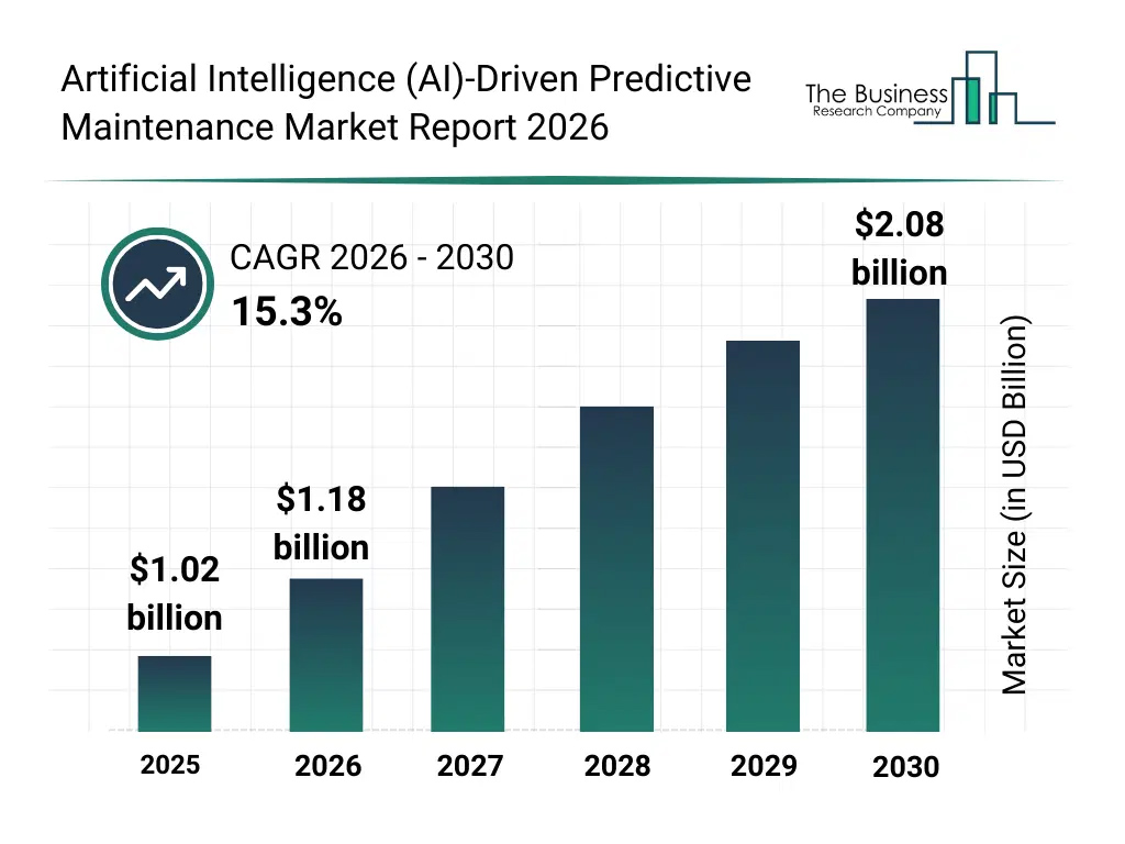 Artificial Intelligence Ai Driven Predictive Maintenance Market Size
