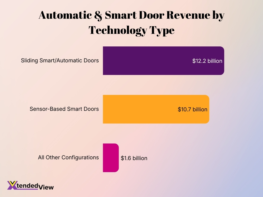 Automatic Smart Door Revenue By Technology Type