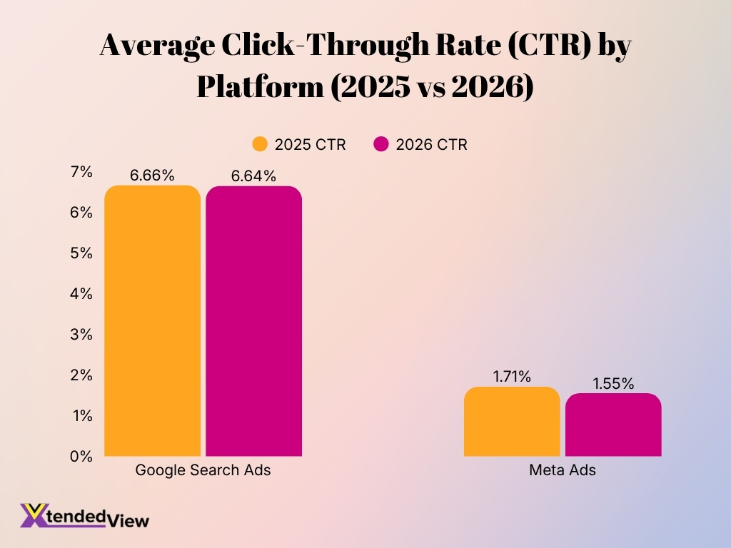 Average Click Through Rate Ctr By Platform 2025 Vs 2026