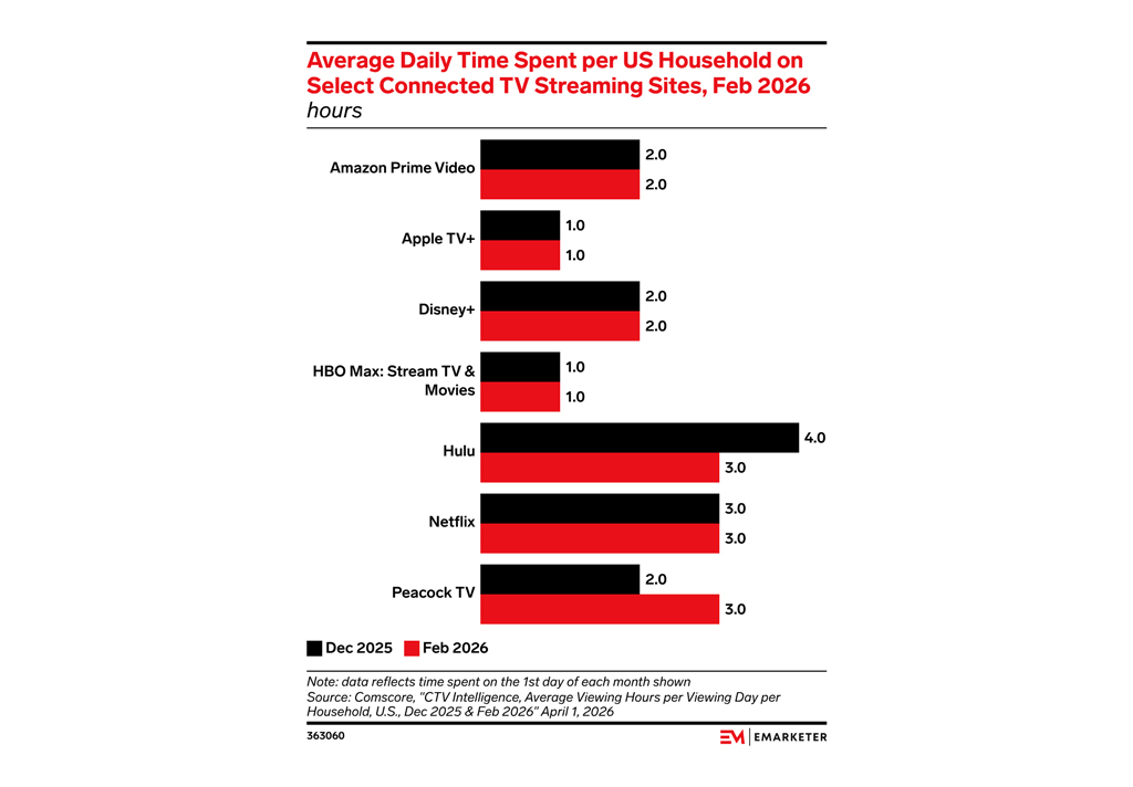 Average Daily Time Spent Per U S Household