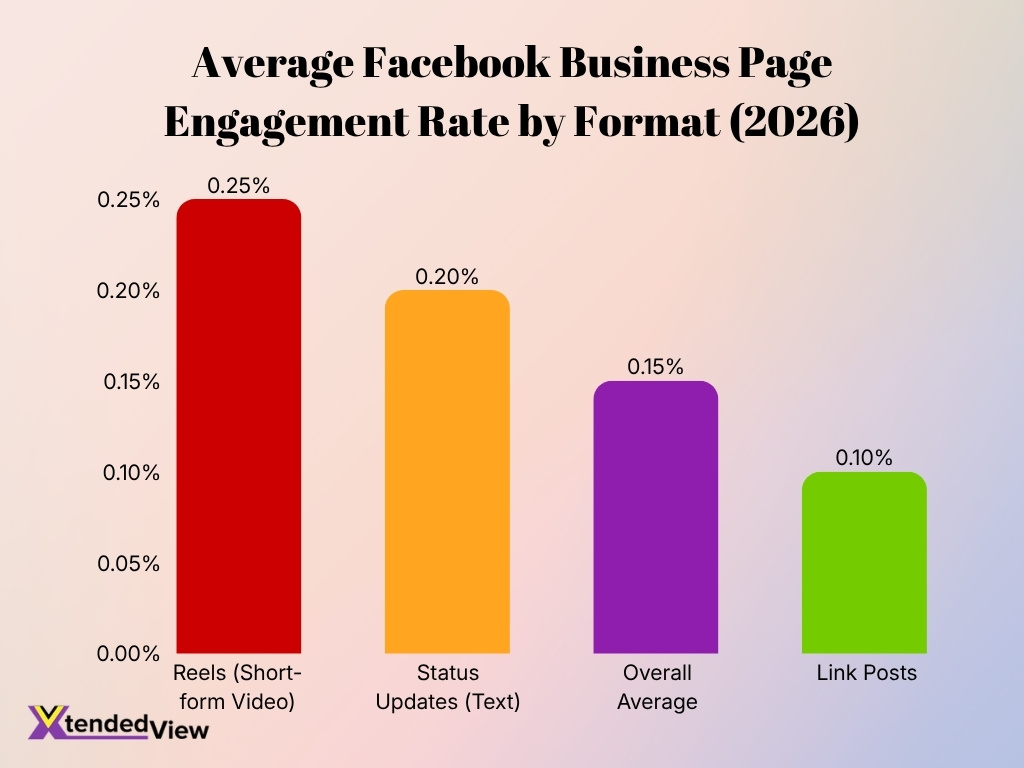 Average Facebook Business Page Engagement Rate By Format 2026