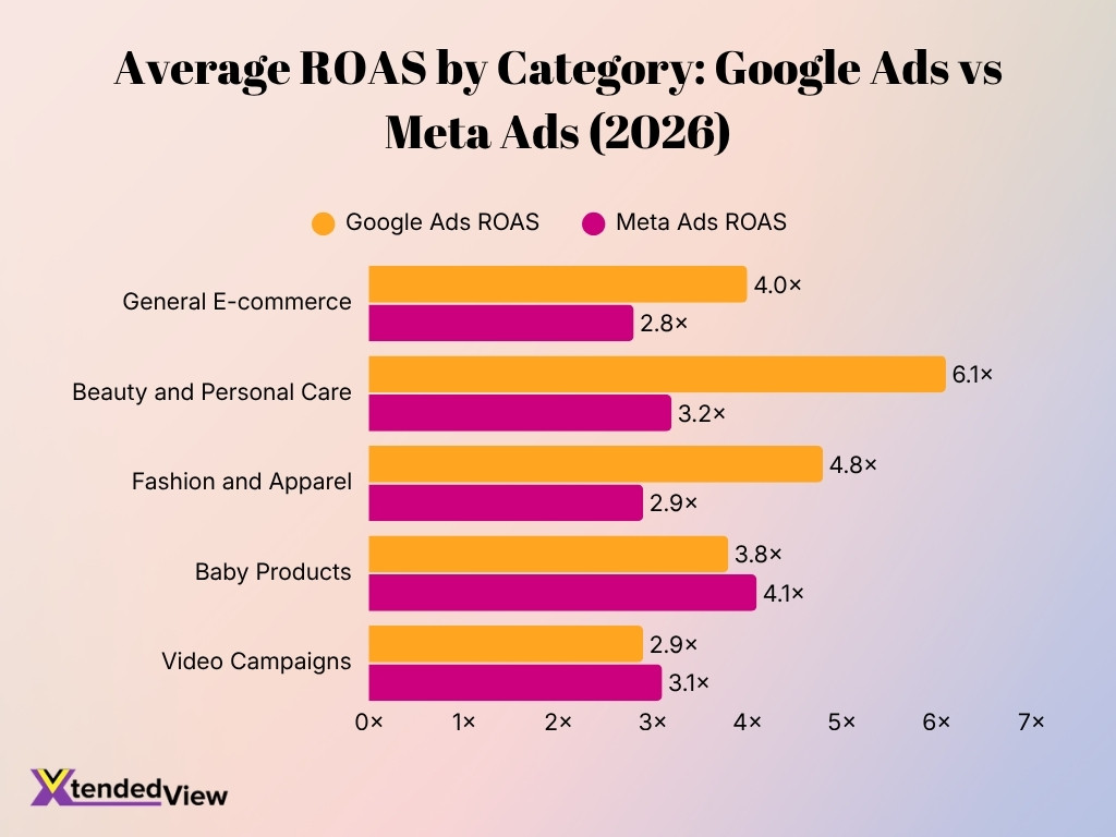 Average Roas By Category Google Ads Vs Meta Ads 2026