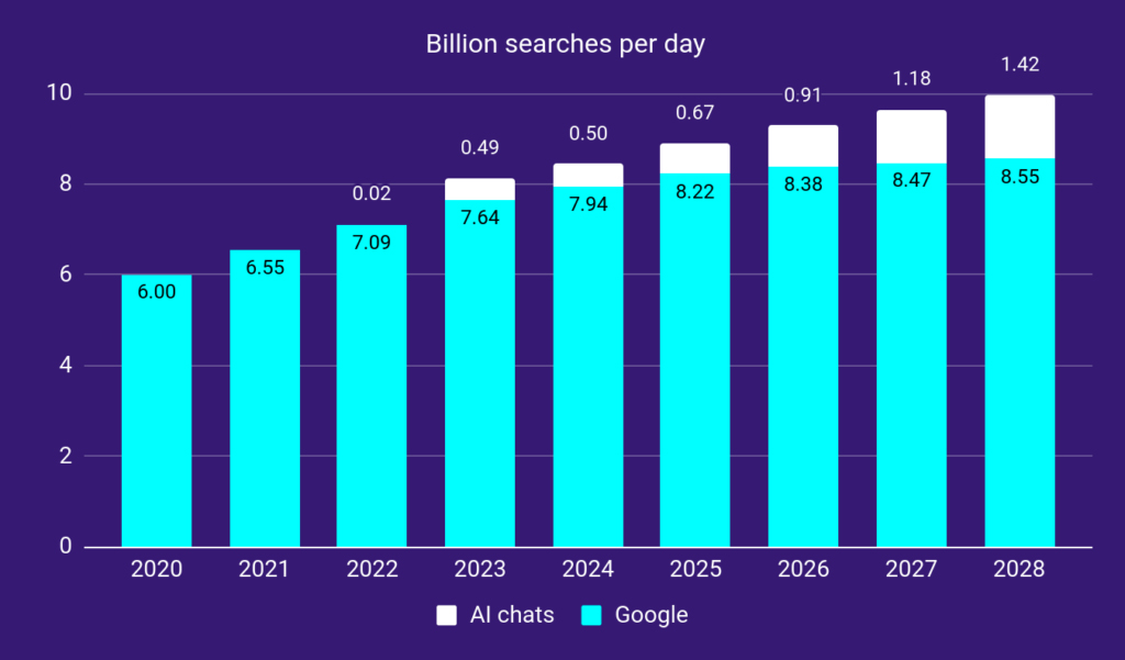 Billion Searches Per Day