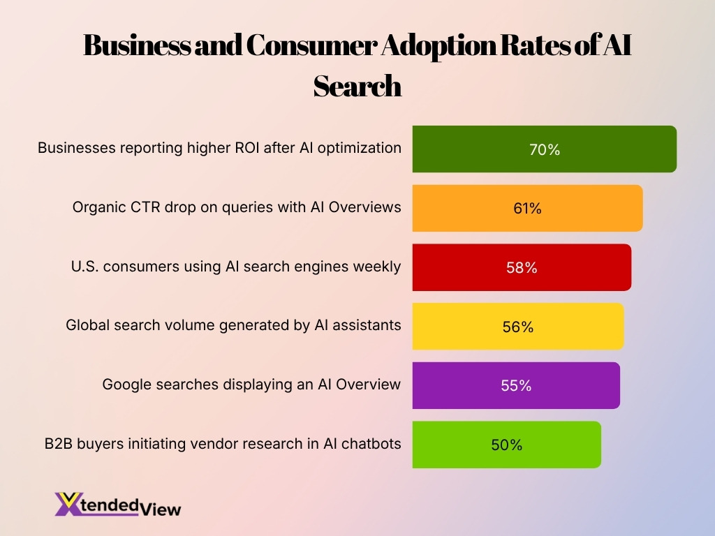 Business And Consumer Adoption Rates Of Ai Search