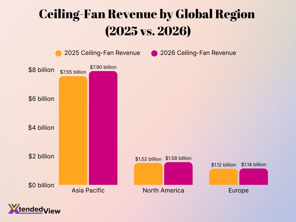Ceiling Fan Revenue By Global Region 2025 Vs 2026