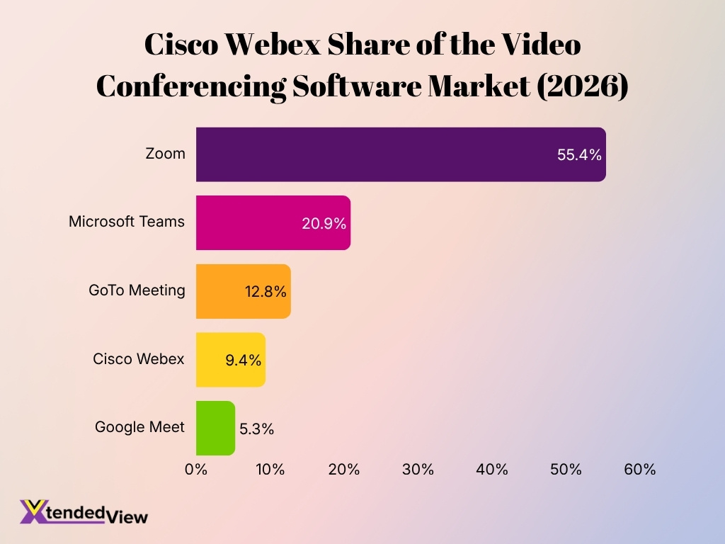 Cisco Webex Share Of The Video Conferencing Software Market 2026