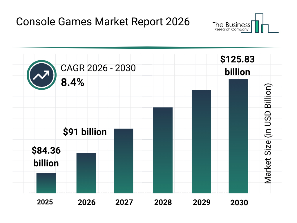 Console Games Market Size