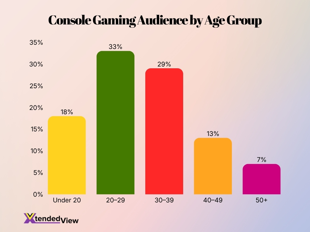 Console Gaming Audience By Age Group
