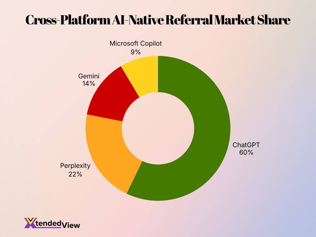 Cross Platform Ai Native Referral Market Share