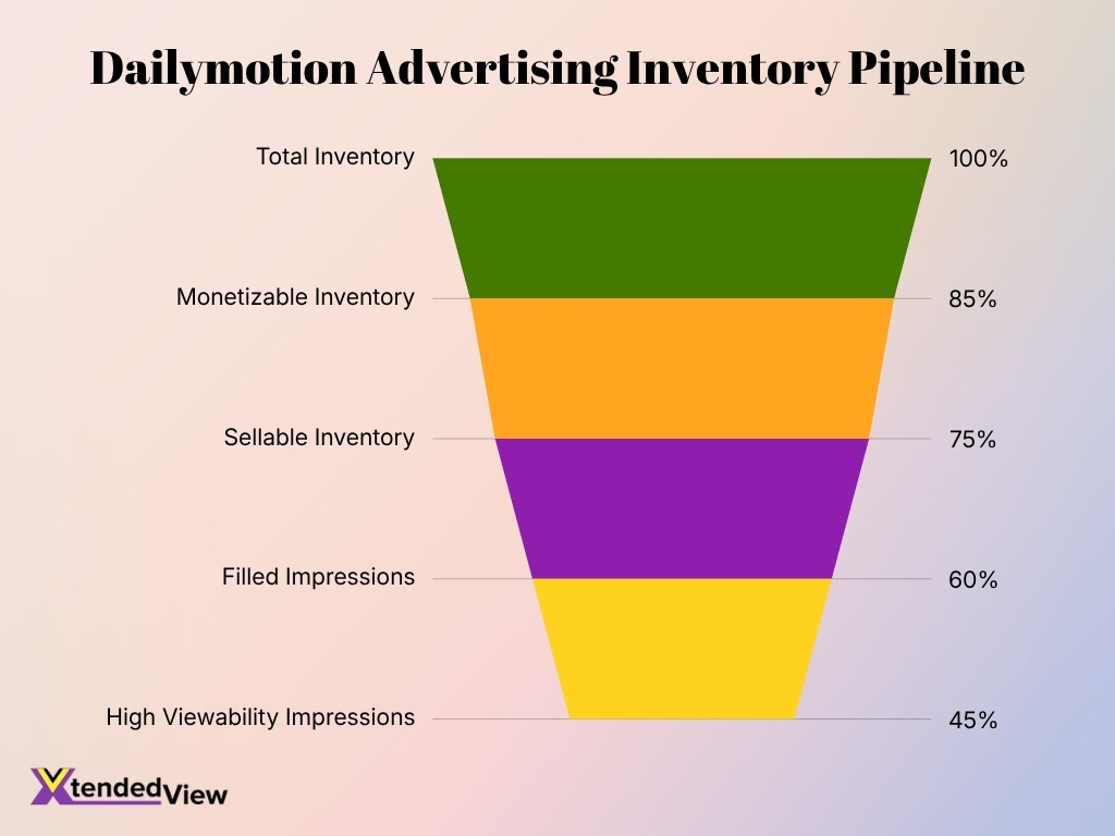 Dailymotion Advertising Inventory Pipeline