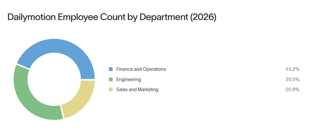 Dailymotion Employee Count By Department