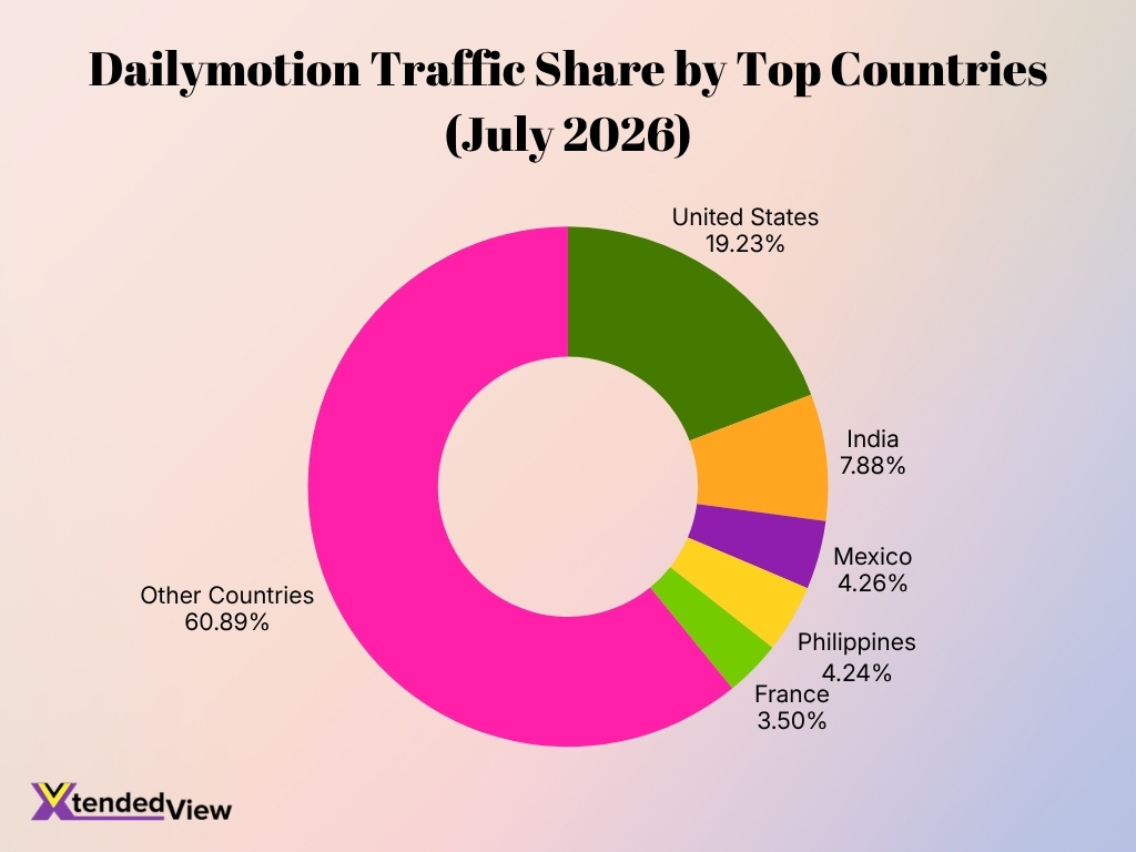 Dailymotion Traffic Share By Top Countries July 2026