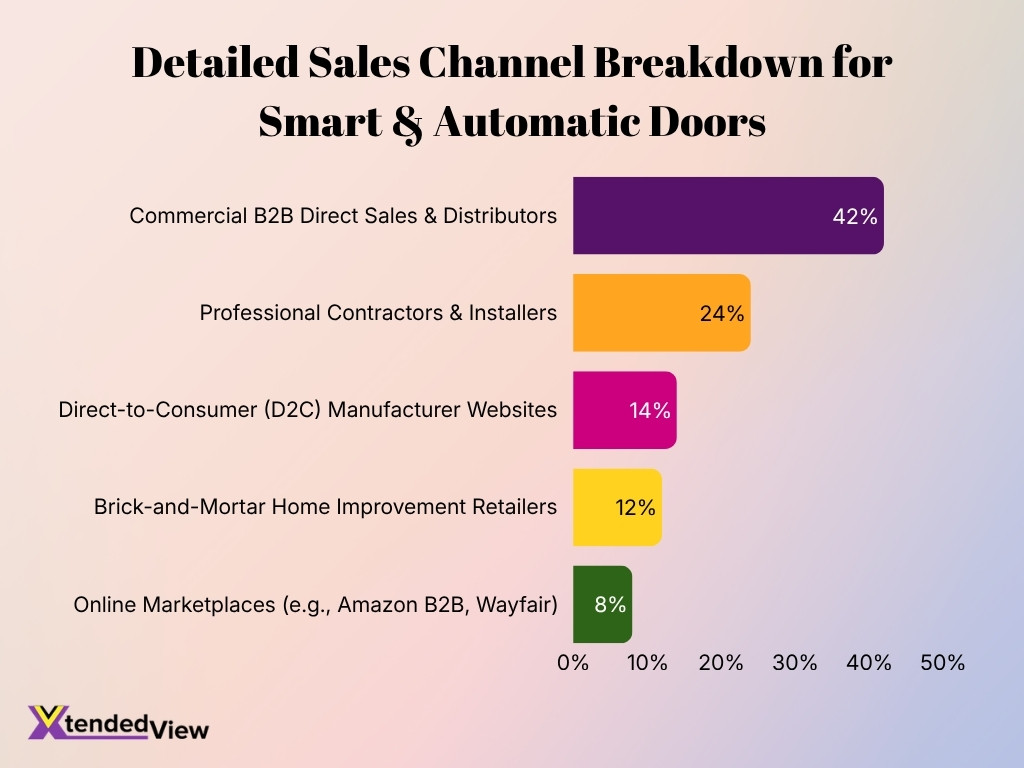 Detailed Sales Channel Breakdown For Smart Automatic Doors