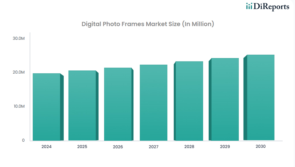 Digital Photo Frames Market Size