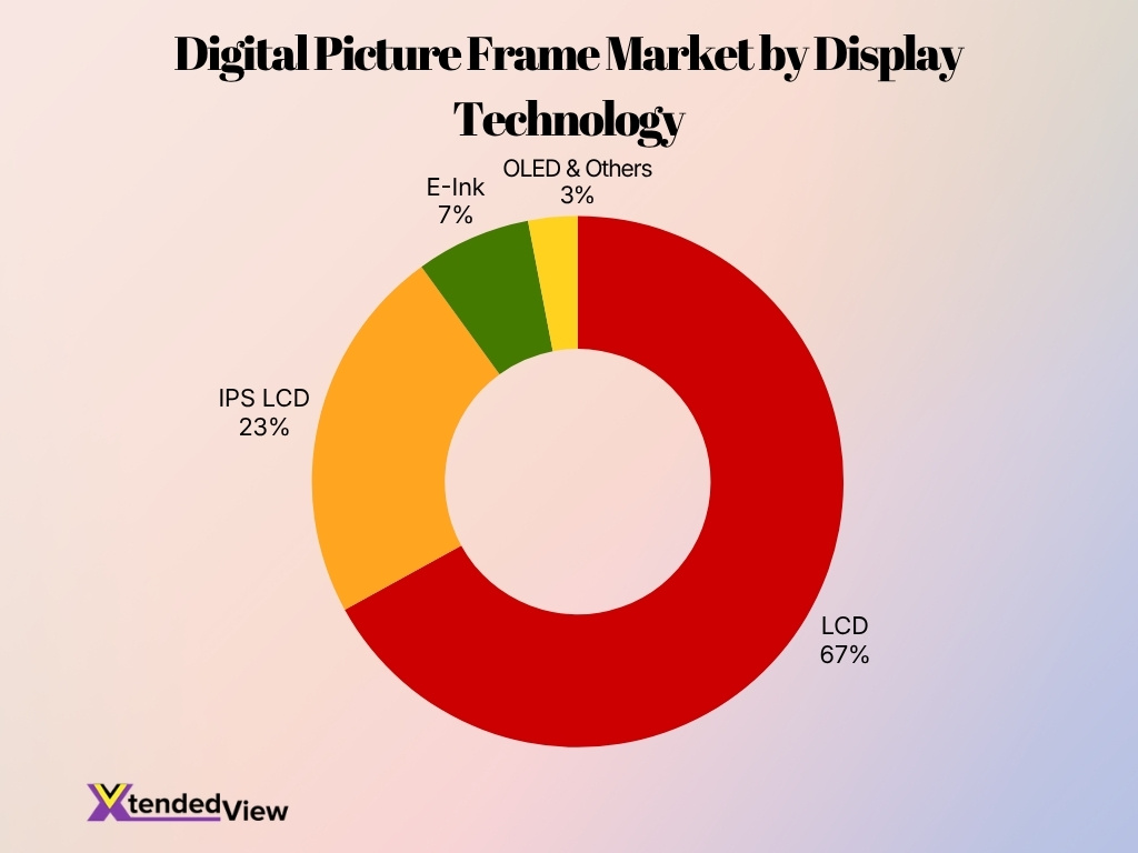 Digital Picture Frame Market By Display Technology