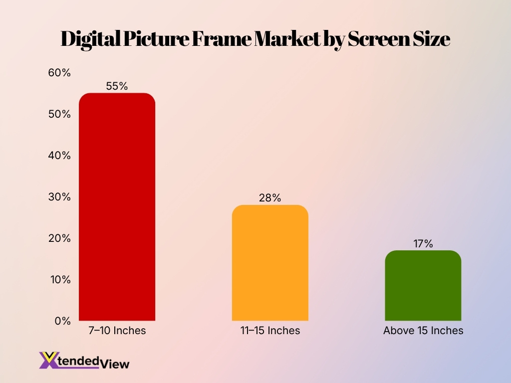 Digital Picture Frame Market By Screen Size