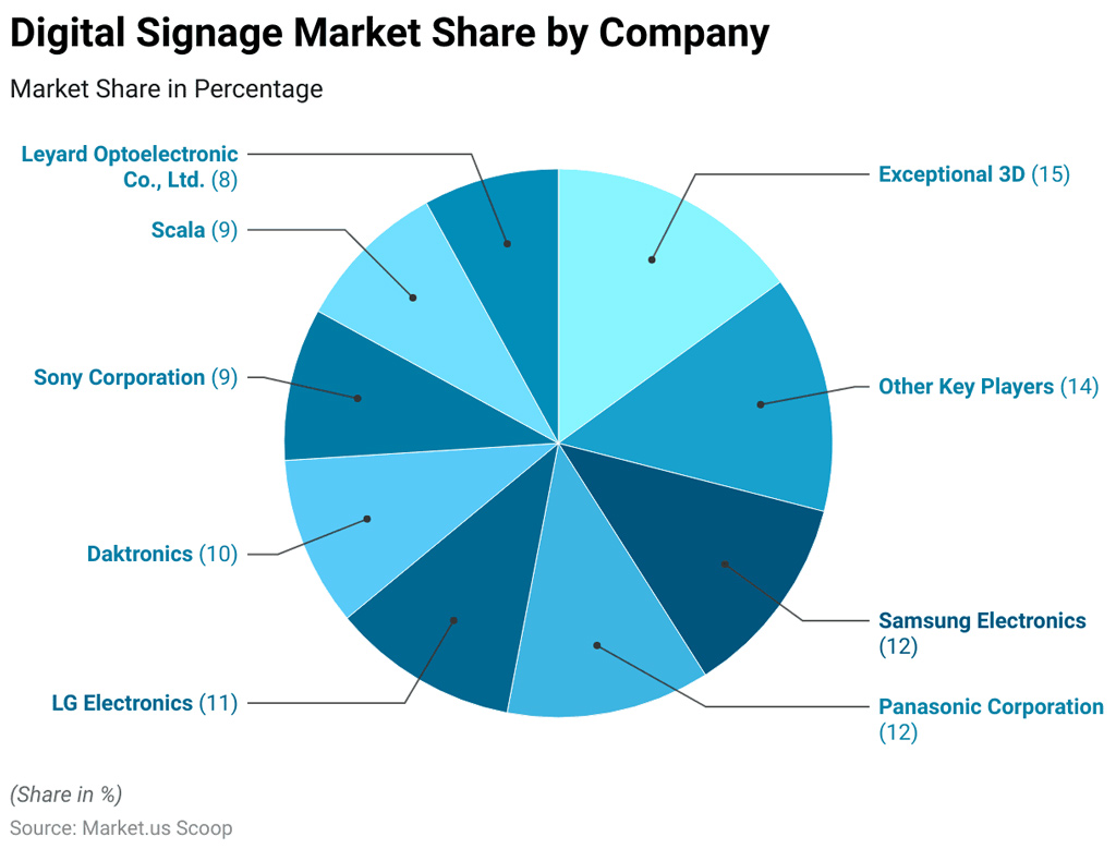 Digital Signage Market Share By Company