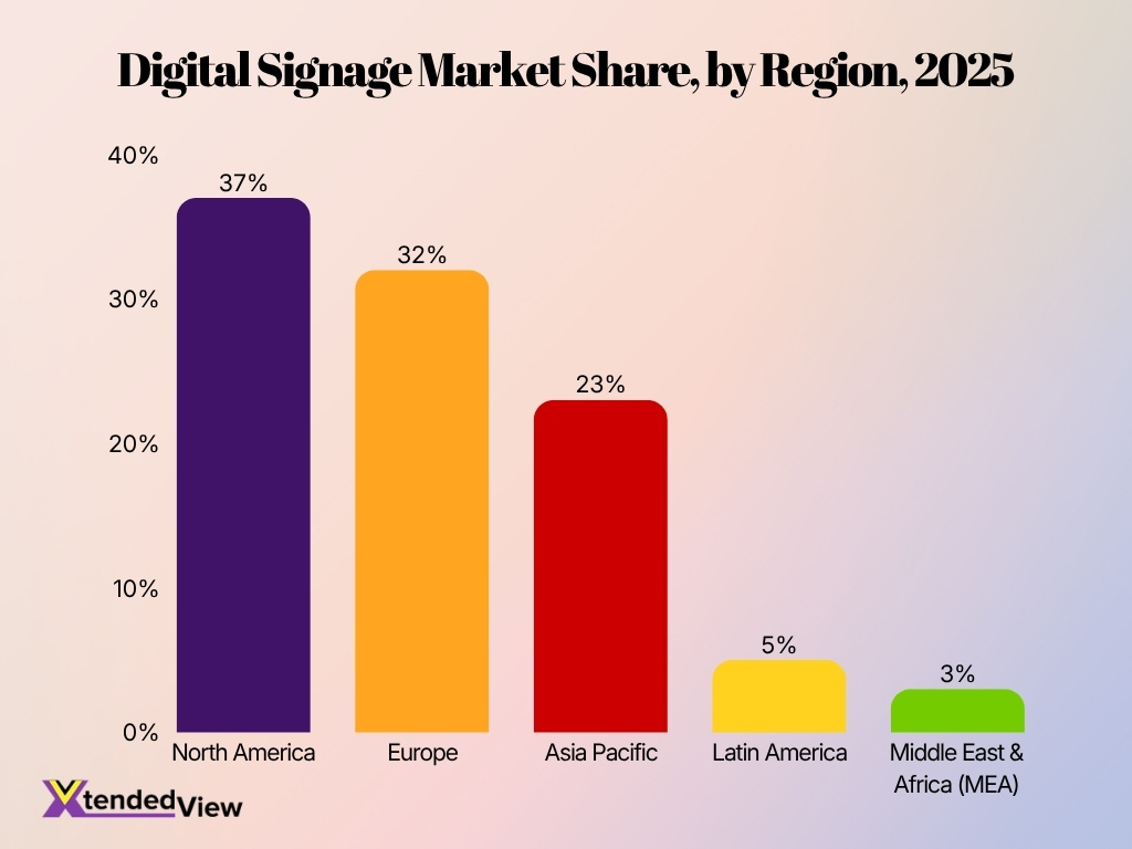 Digital Signage Market Share By Region 2025