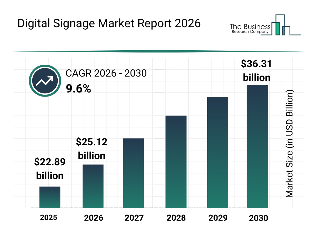 Digital Signage Market Size