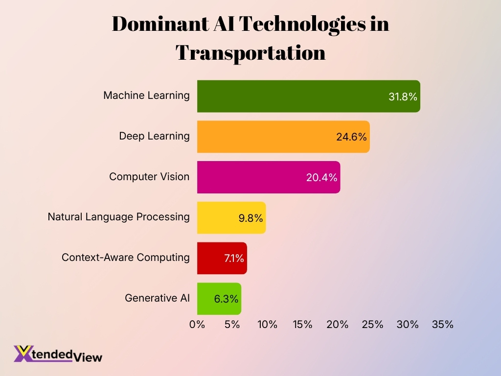 Dominant Ai Technologies In Transportation