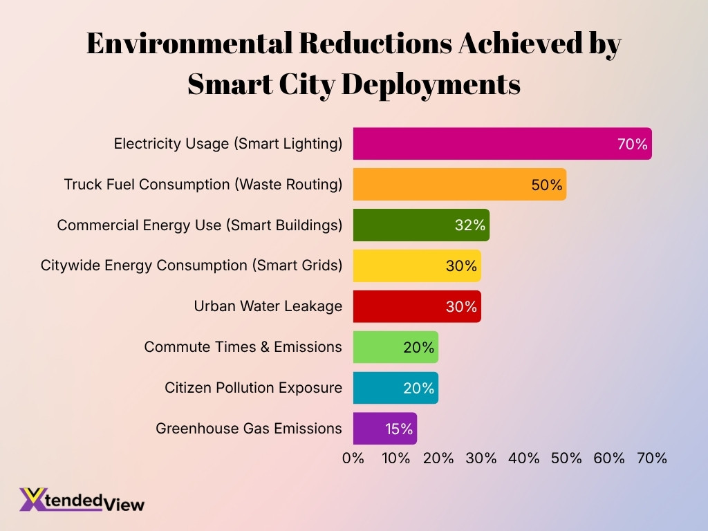 Environmental Reductions Achieved By Smart City Deployments